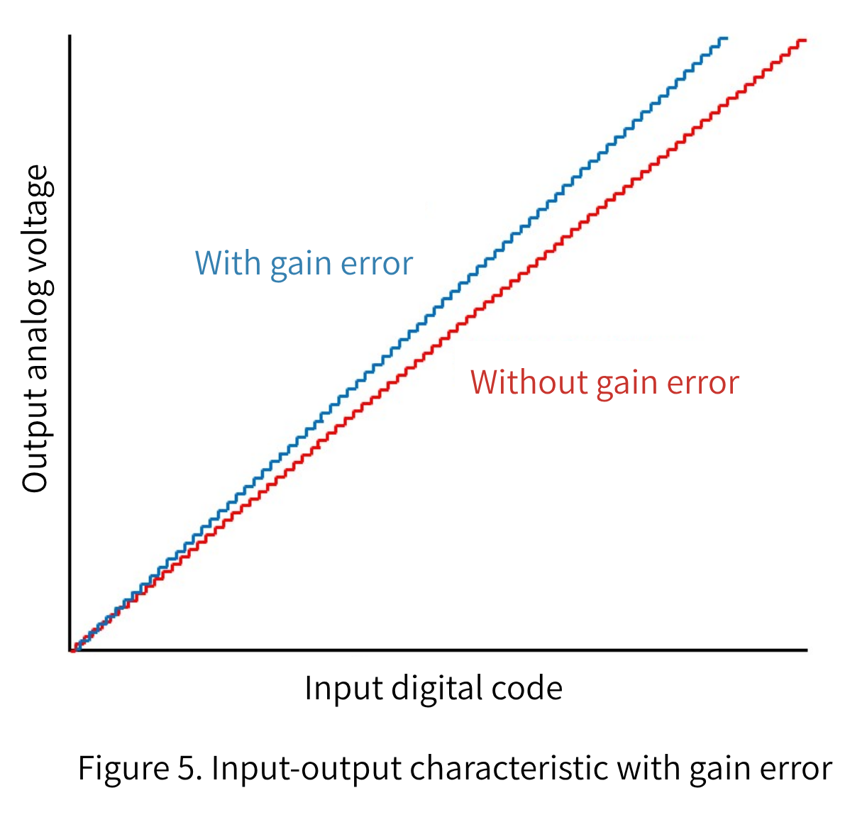 Image of input/output characteristics with gain error
