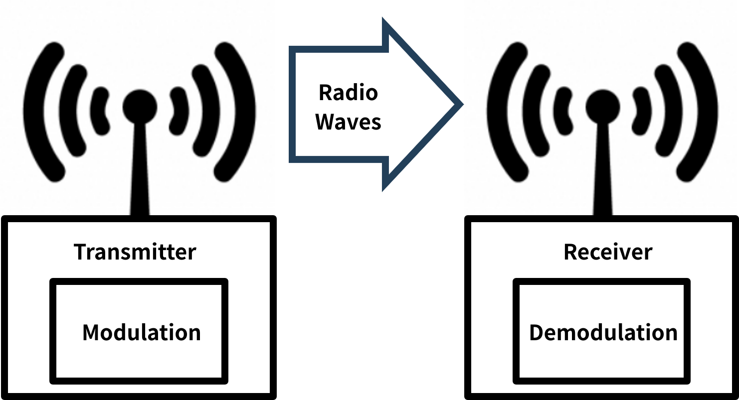 Wireless communication configuration diagram