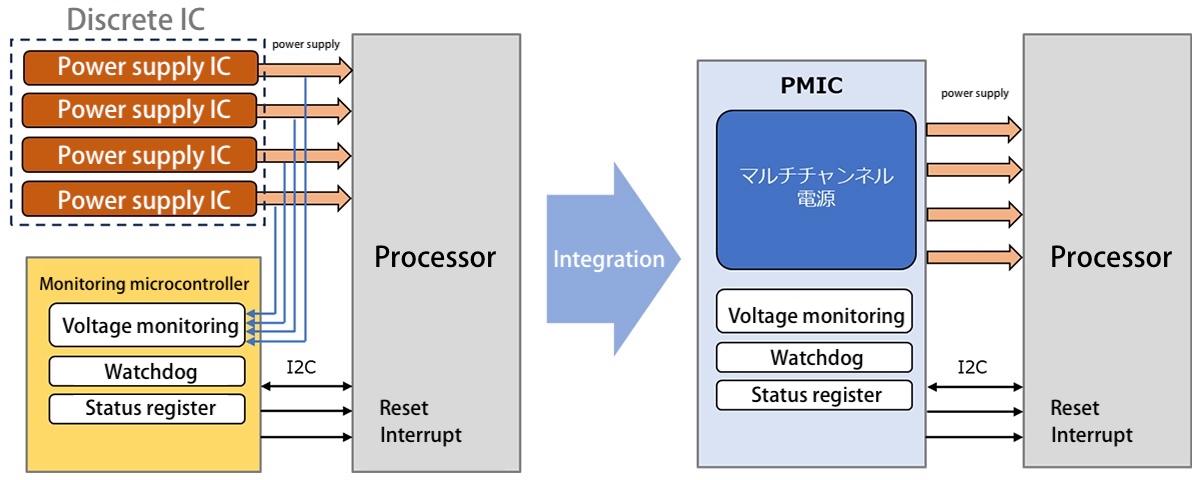 Figure 2: Simplifying POWER SUPPLIES system with a PMIC: Image