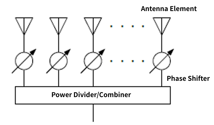 Phased Array ANTENNAS
