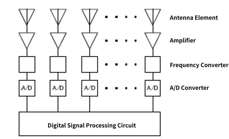 Digital Beamforming with Active Phased Array ANTENNAS