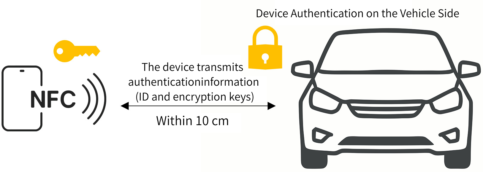 Image of car Access using NFC