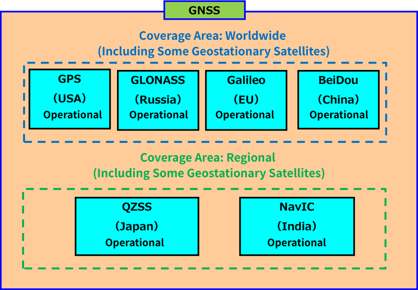 List of representative GNSS satellites