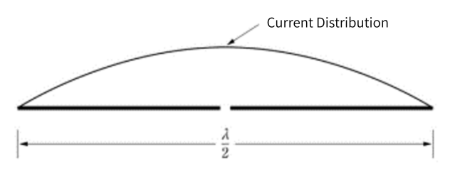 1/2 wavelength dipole ANTENNAS