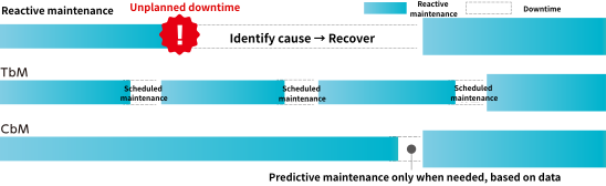 Predictive maintenance operating time flow diagram