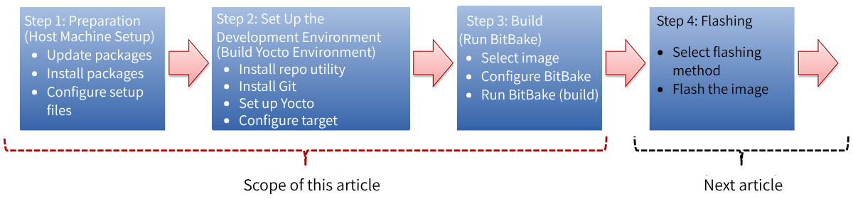 Overall flow: Image