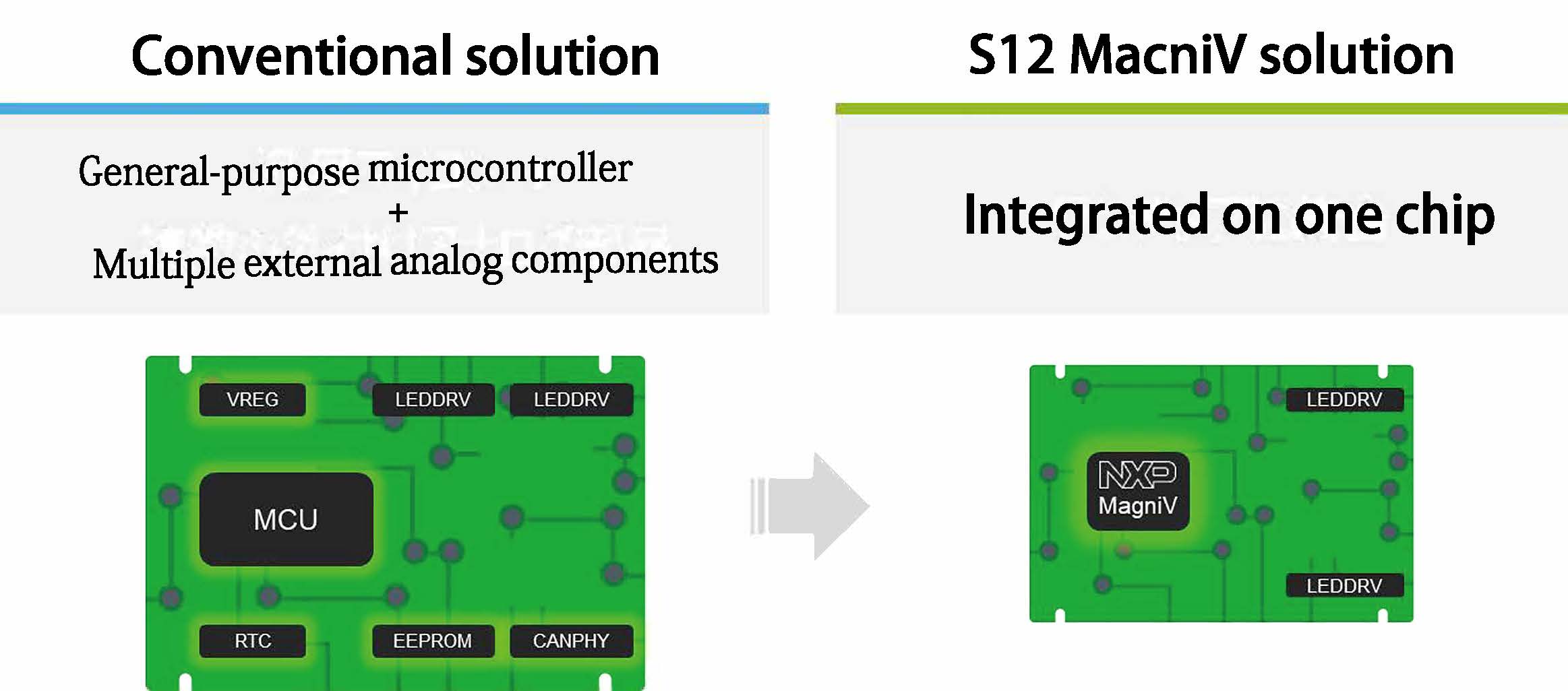 While conventional solutions require a general-purpose microcontroller and multiple external analog components, the S12 MagniV solution is integrated into a single chip.