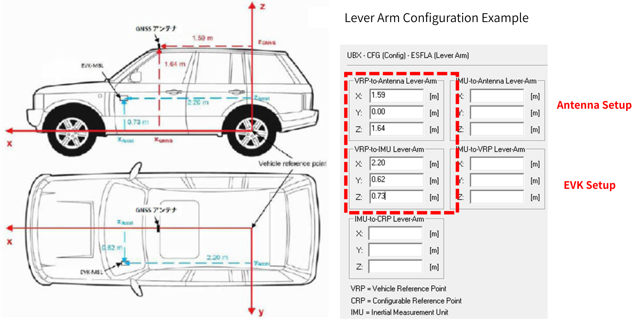 Evaluation kit (IMU) and ANTENNAS position diagram (EVK-M8L)