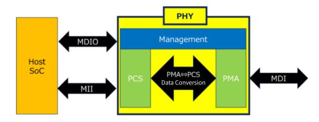 Image of automotive PHY