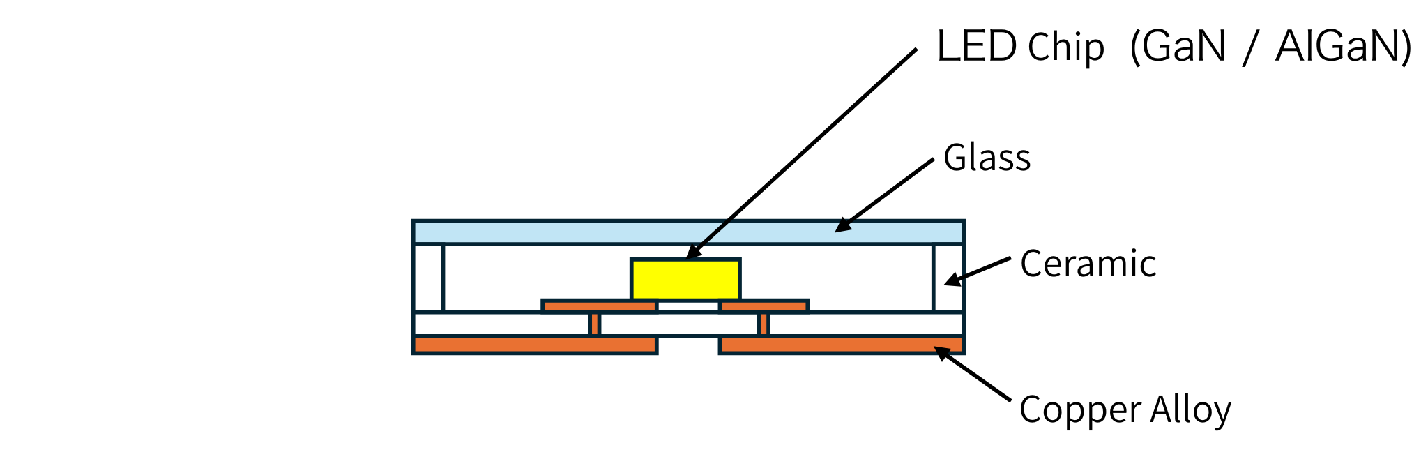 Figure 8: UV LED structure