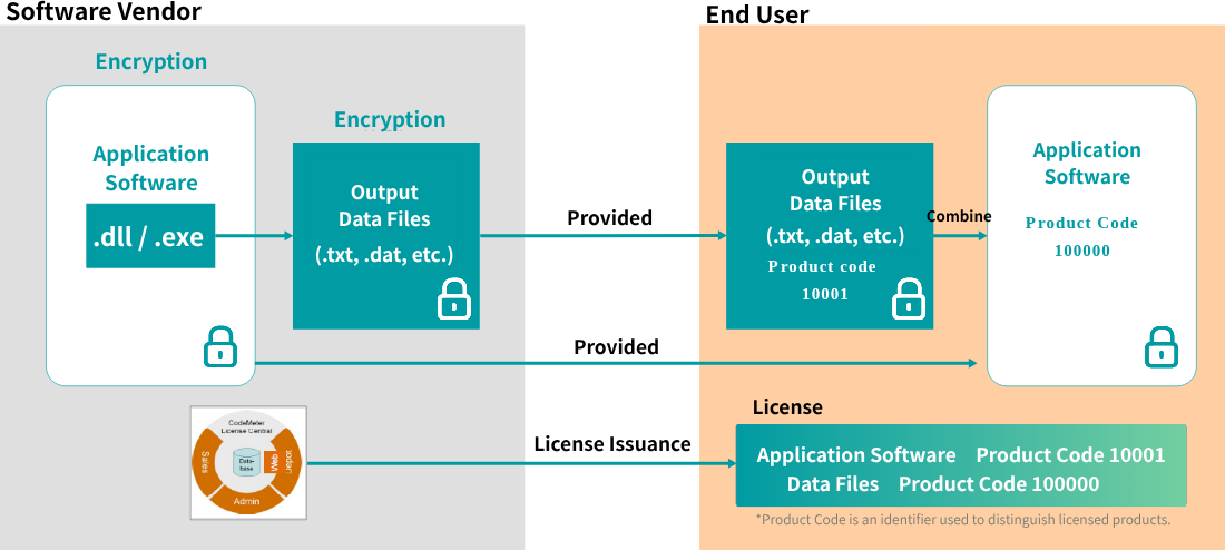 Wibu-Systems CodeMeter Data File Encryption Procedure