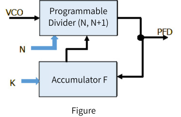 Basic configuration of fractional division