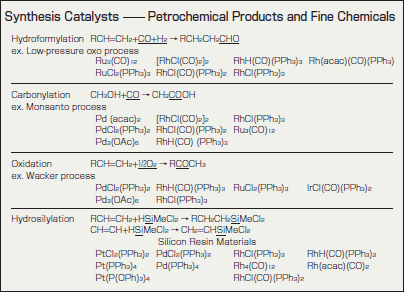 [Anwendungsbeispiele für Edelmetallverbindungen] Synthesekatalysatoren - Petrochemische Produkte und Feinchemikalien