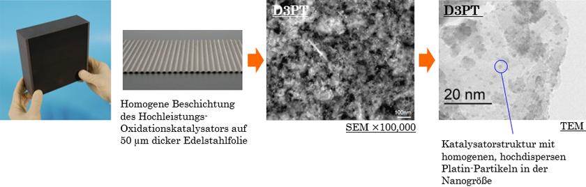 [Eigenschaften des Metall-Honigwaben-Katalysators] Hochleistungs-Oxidationskatalysator ist gleichmäßig auf einer Edelstahlfolie mit einer Dicke von 50µm beschichtet / Katalysatorstruktur, in der nano-große Pt-Partikel gleichmäßig und hoch dispergiert sind.