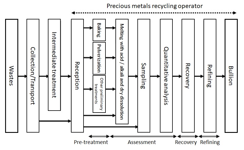 Abbildung 6: Fluss des Edelmetallrecyclings (4)