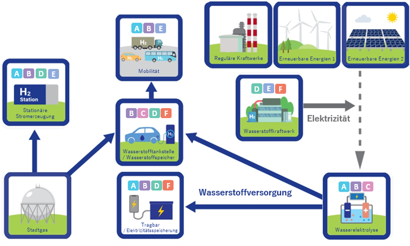 TANAKA wasserstoffbezogene Produkte und Lösungen in verschiedenen Bereichen