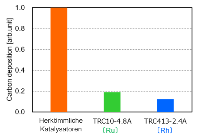 [Vergleich der Eigenschaften der Kohlenstoffablagerung] Herkömmlicher Katalysator / TRC10-4.8A / TRC413-2.4A