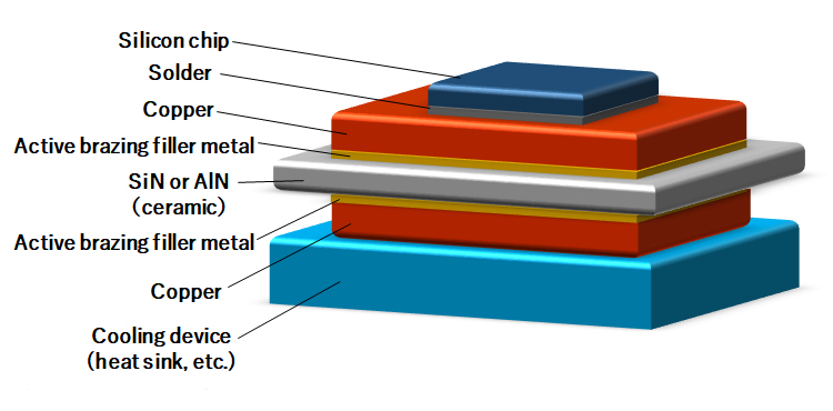 [Substratmodell unter Verwendung der vorgeschlagenen Methode] Von oben: Silizium (Si) Chip, Lötmittel, Kupfer, aktives Lötfüllmetall, Sin oder AIN, Aktives Metallhartlot, Kupfer und Kühlgerät.