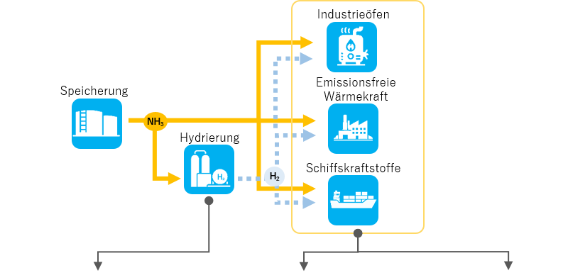 Diagramm, das die Rolle von Edelmetallkatalysatoren bei der Nutzung von Ammoniak erklärt.