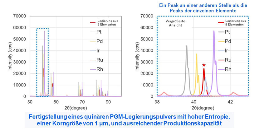 [Röntgenbeugungsspektren von Hochentropielegierungspulver und verschiedenen Edelmetallpulvern] Grafik, die die Intensitäten von 5-Element-Legierung/Pt/Pd/Ir/Rh/Ru vergleicht] Abschluss von 1µm 5-Element Hochentropielegierungspulver mit ausreichender Produktionskapazität.