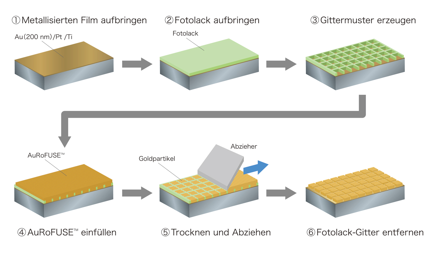 Herstellung von AuRoFUSE™ Präformen