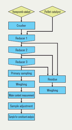 Probenahme-Flussdiagramm