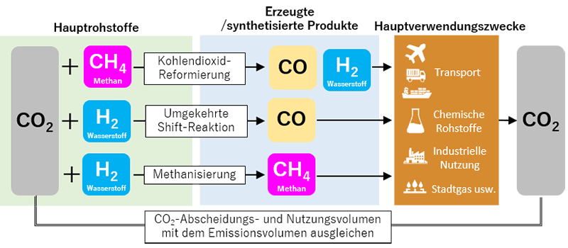 Konzeptionelles Bild der CO2-Nutzung unter Verwendung unserer Produkte.