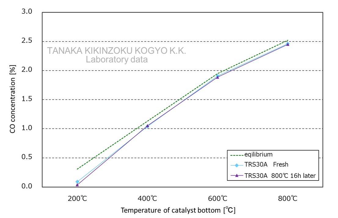 Reaktionsmerkmale des Rückschichtkatalysators: Diagramm der Testergebnisse zur Konzentration der CO-Generation.