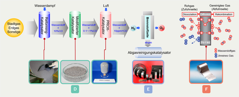 Schema, wo Edelmetallmaterialien in einem stationären Brennstoffzellensystem verwendet werden.