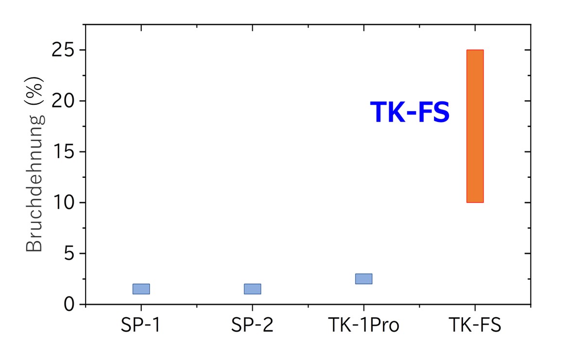 [Vergleichsdiagramm von Leistung mit gängigen Sondenstift-Materialien (Bruchdehnung)] TK-FS et al.