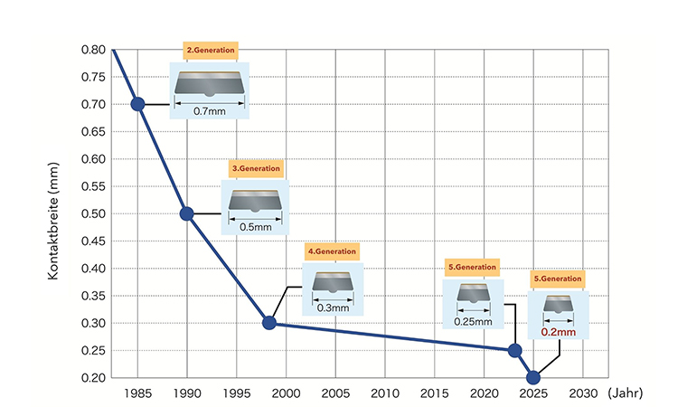Geschichte der Miniaturisierung von Signalrelais-Kontakten