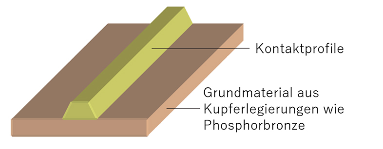 Top-Lay-Kontakt mit Mikroprofilen (Kontaktbändern)