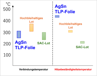 Sperrschichttemperatur/Hitzebeständigkeitstemperatur