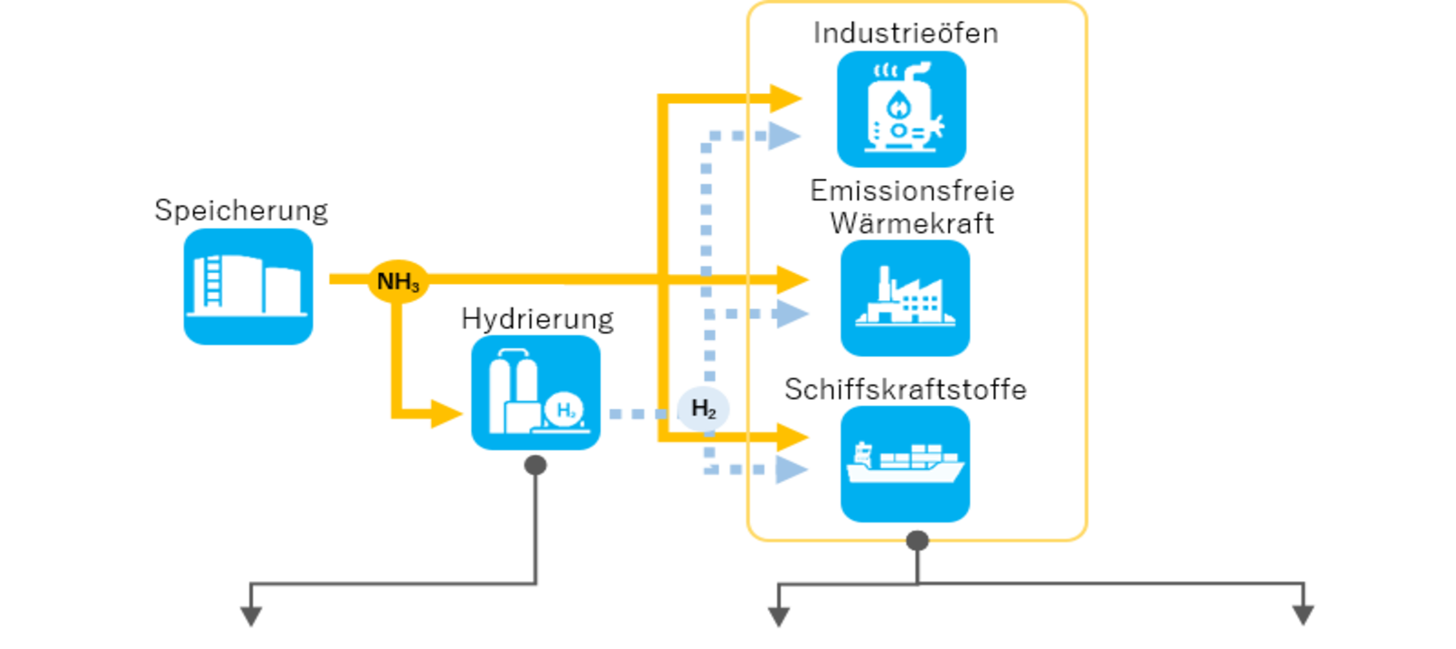 Diagramm, das die Rolle von Edelmetallkatalysatoren bei der Nutzung von Ammoniak erklärt.
