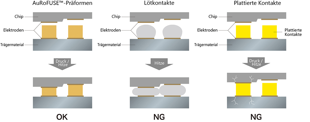 Vergleich zwischen AuRoFUSE™-Präformen und anderen Materialien