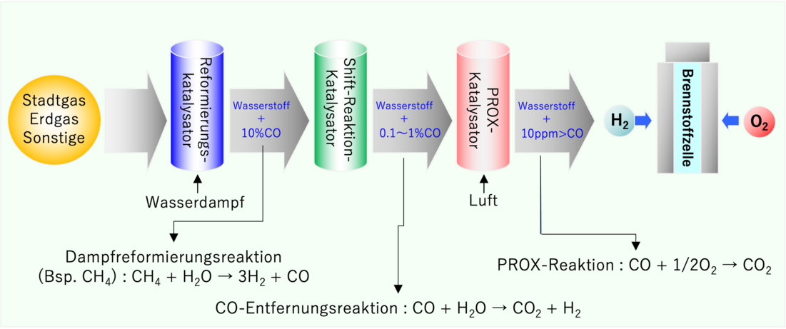 Beispiel für die Verwendung von Reformierungskatalysator, Shift-Reaktion-Katalysatoren und PROX-Katalysatoren (im Fall von Brennstoffzellen)
