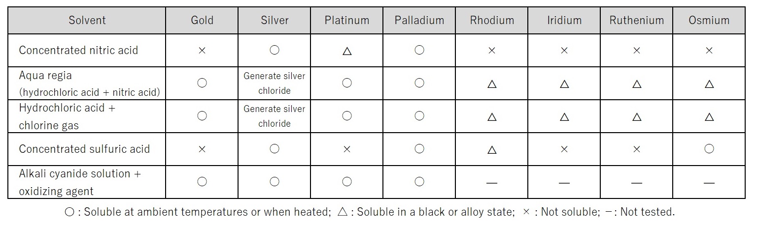Tabelle 1 Verflüssigung von Edelmetallen (11)