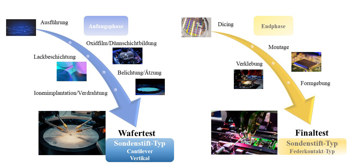 [Erläuterungsdiagramm der Anwendung von Sondenstift-Materialien] (Anfamgsphase) Wafertest- Cntilever Vertikal, (Endphase) Finaltest- Federkontakt-Typ