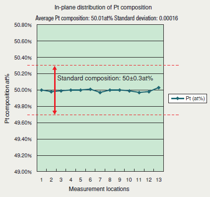 Grafik der internen Verteilung von Pt im Katalysator