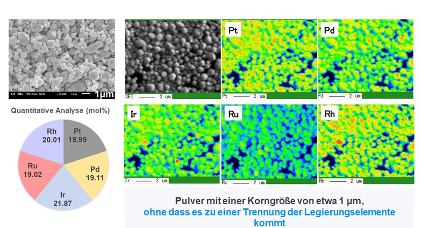[Komponenten- und Oberflächenanalyse von Hochentropie-Legierungspulver] SEM-Bilder von Pt, Pd, Ir, Ru und Rh. Pulver von etwa 1 µm, das keine elementare Segregation aufweist.