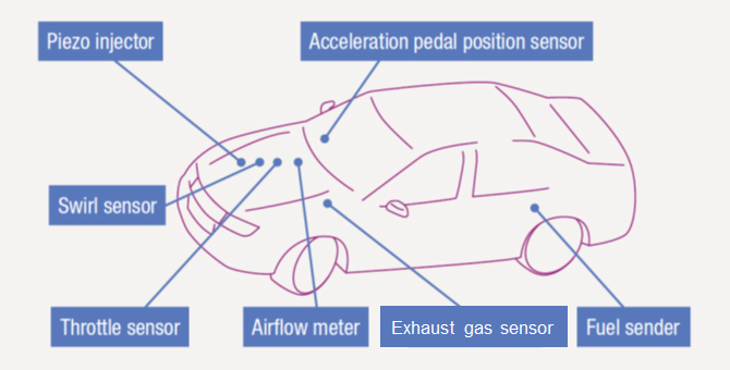 [Diagramm der Standorte, an denen Fahrzeugwerkstoffe verwendet werden] Von oben links: Piezo-Injektor, Beschleunigungssensor, Wirbel-Sensor, Drosselklappensensor, Luftmengenmesser, Abgas-Sensor und Kraftstoffsensor.