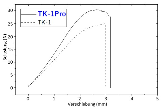 Vergleich der Drei-Punkt-Biege-Eigenschaften von TK-1Pro und TK-1.