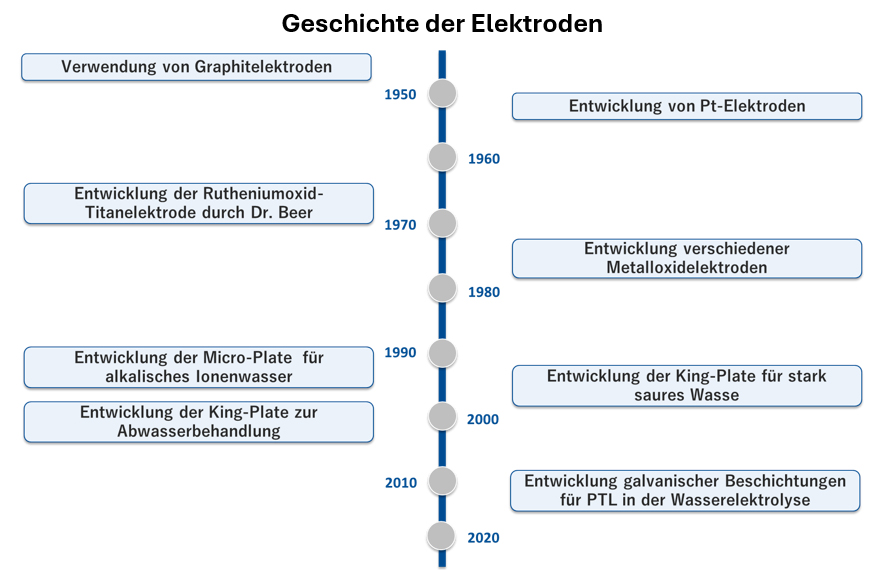Chronologie der Elektroden-Geschichte_1950–2025