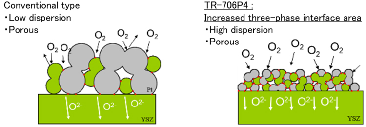 [Struktur der Reaktionselektrodenpaste des Gassensors] Vergleich mit TR-706P4 und herkömmlichen Typen. TR-706P4 hat eine hohe Dispersion und Porosität.