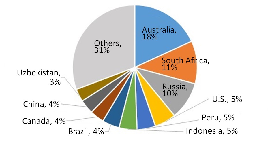 Figure 5: Gold reserves by country(7) Total: 54t