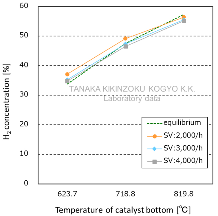 Characteristics of CO2 reforming - Graph of H2 generation concentration and SV dependence test results