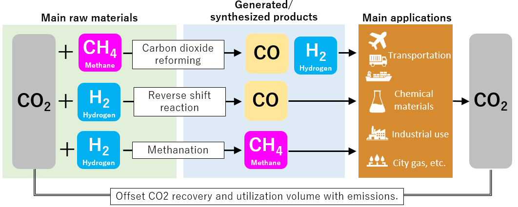 Conceptual image of CO2 utilization using our products