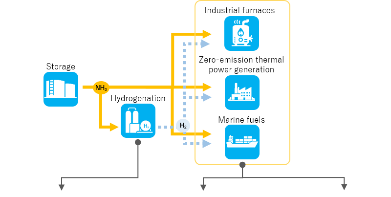 Diagram explaining the role of precious metal catalysts in ammonia utilization