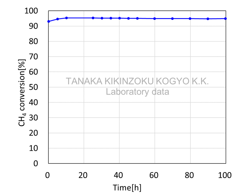 Characteristics of Methane Combustion Reaction - Graph of Performance Changes during Sulfur Introduction