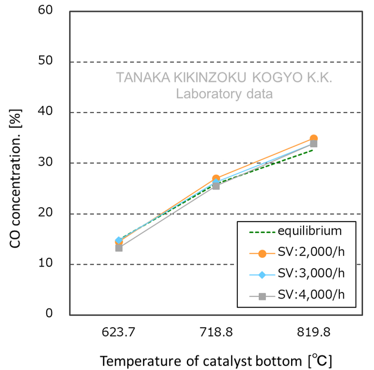 Characteristics of CO2 reforming - Graph of CO generation concentration and SV dependence test results